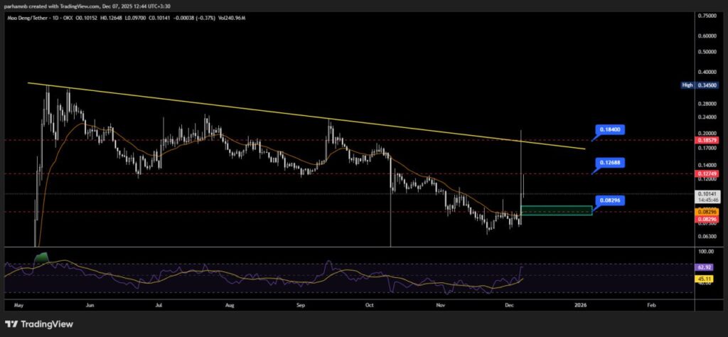چارت تحلیل تکنیکال مودنگ
