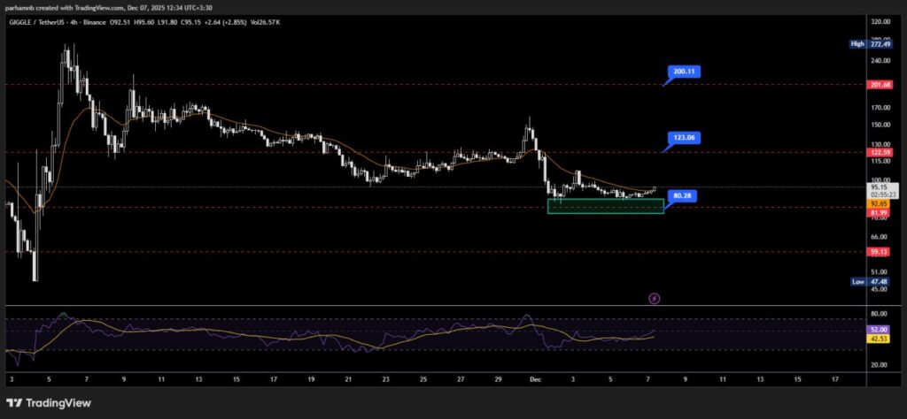 چارت تحلیل تکنیکال گیگل فاند