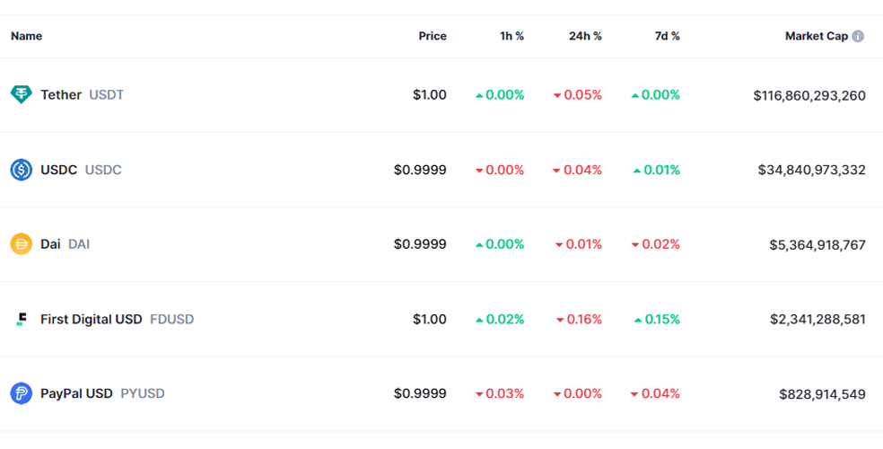 تتر در میان ۵ استیبل کوین برتر بازار