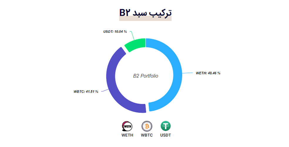 ترکیب سبد بی ۲ بینوست