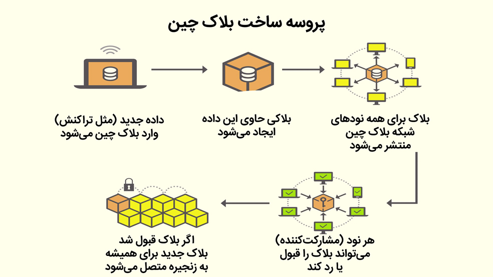 بلاک چین چیست؟ نحوه کار بلاک چین