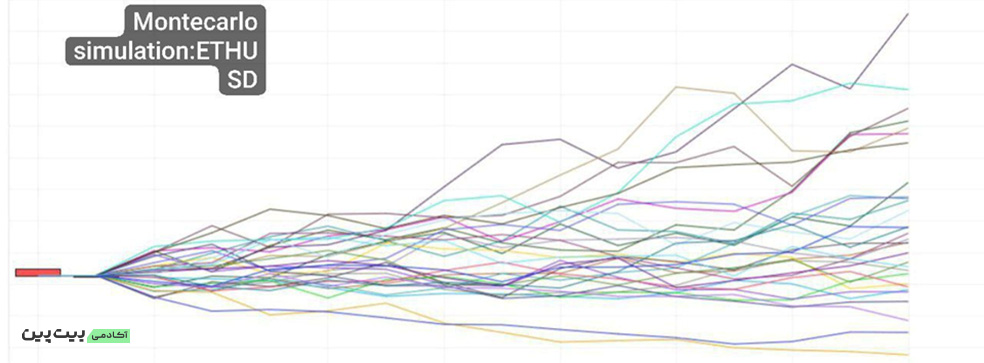 شبیه‌سازی قیمت اتریوم