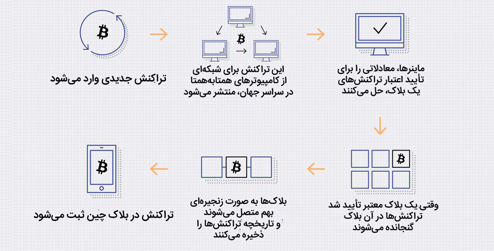 نحوه کار شبکه بیت کوین