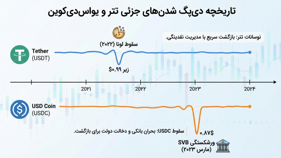 تاریخچه دی پگ تتر و یواسدیکوین