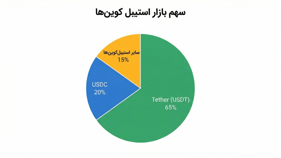 سهم بازار استیبل کوینها