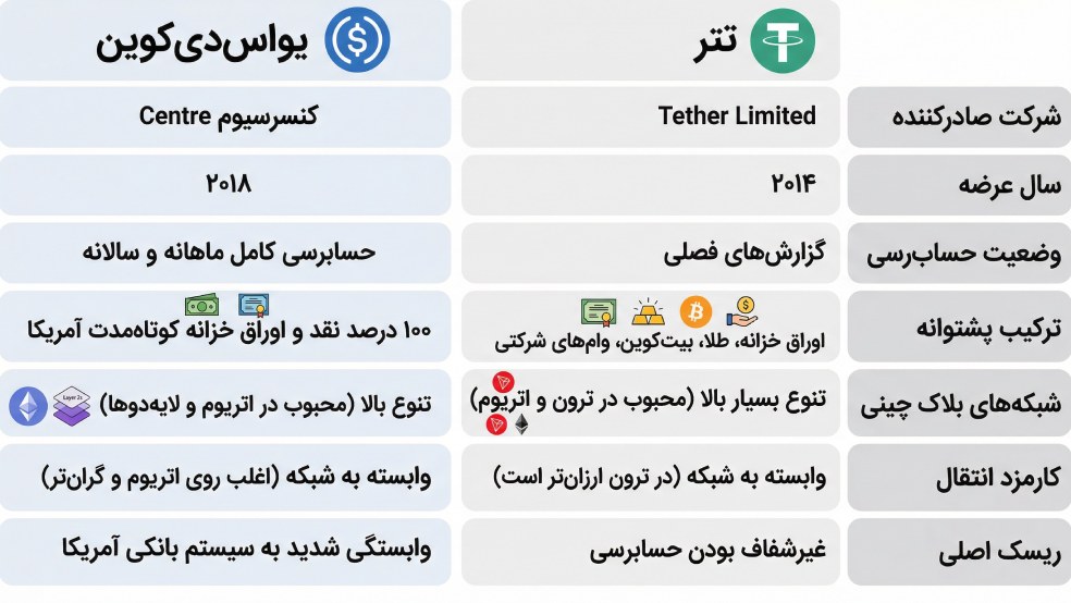 مقایسه تتر و یواسدیکوین