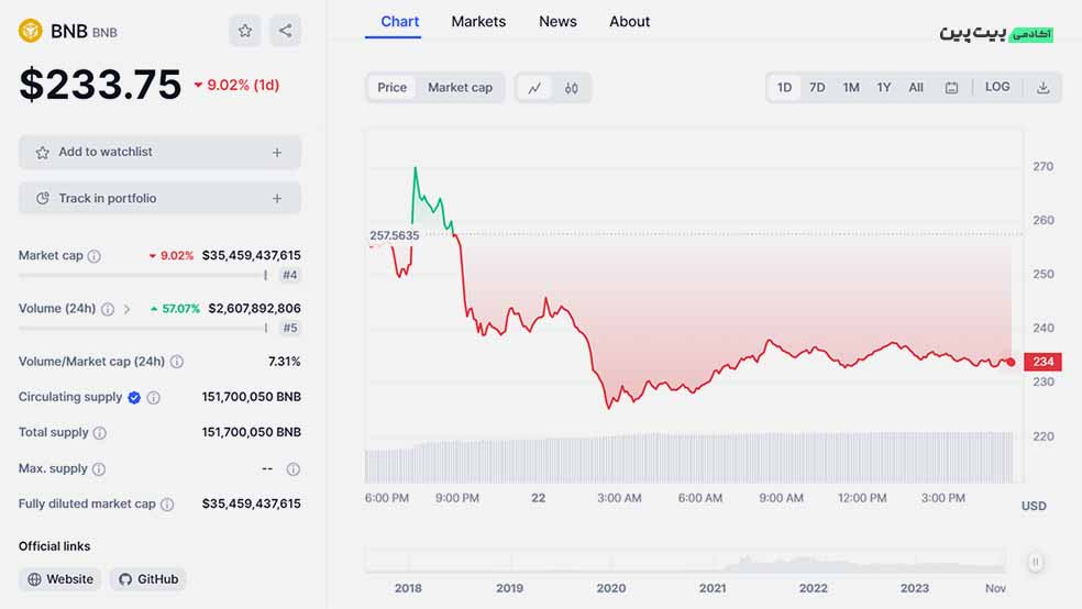  تحلیل تکنیکال ارز دیجیتال بایننس کوین (BNB) – 1 آذر (22 نوامبر)