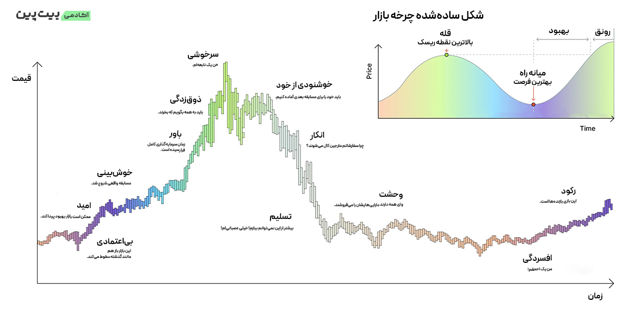 نمودار احساسات بازار وال استریت