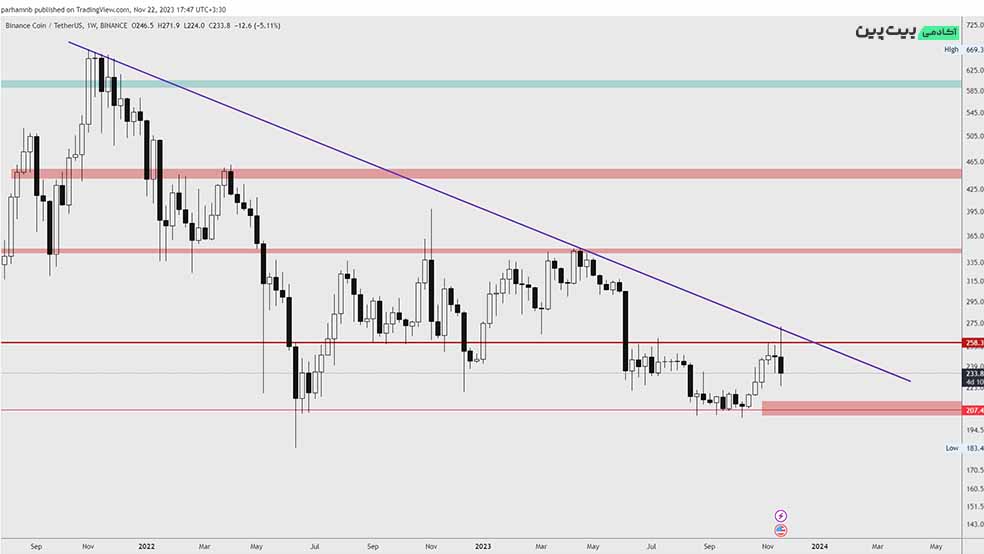 تحلیل تکنیکال ارز دیجیتال بایننس کوین (BNB) – 1 آذر (22 نوامبر)