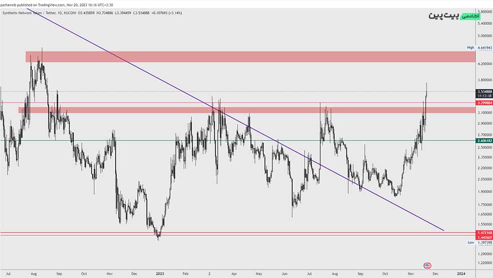تحلیل تکنیکال ارز دیجیتال سینتتیکس (SNX) – 29 آبان (20 نوامبر)
