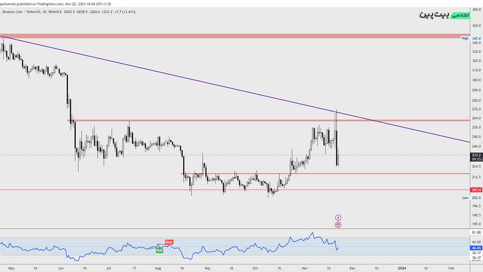  تحلیل تکنیکال ارز دیجیتال بایننس کوین (BNB) – 1 آذر (22 نوامبر)