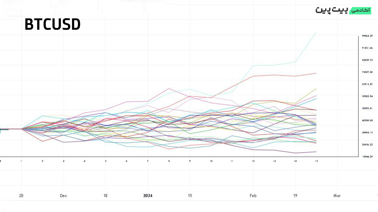 شبیه‌سازی قیمت بیت کوین