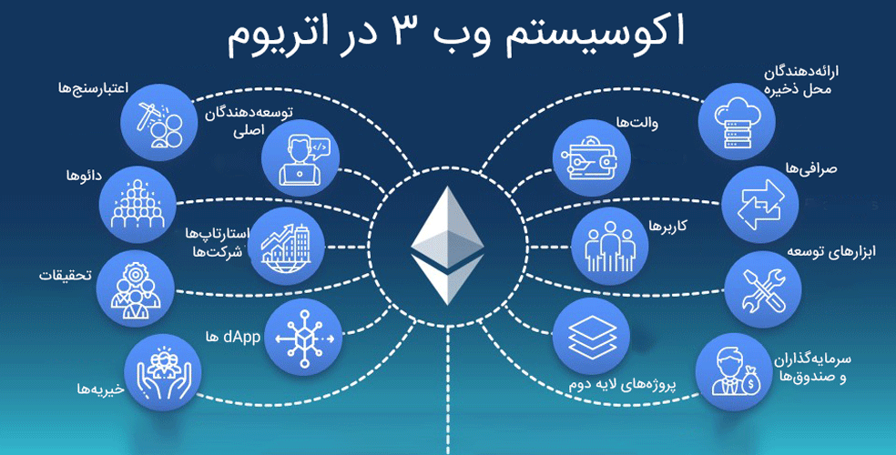 ساختار اکوسیستم وب ۳ در اتریوم