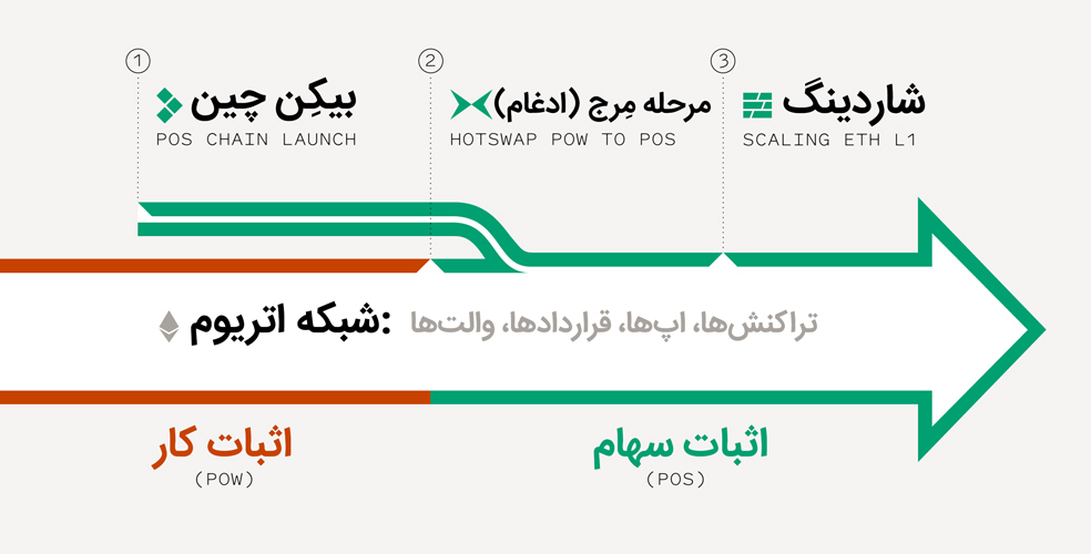 تغییر الگوریتم اجماع اتریوم از اثبات کار به اثبات سهام