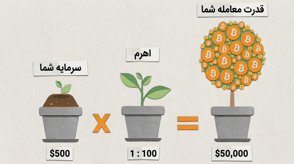 اهرم ارز دیجیتال به چه معناست؟