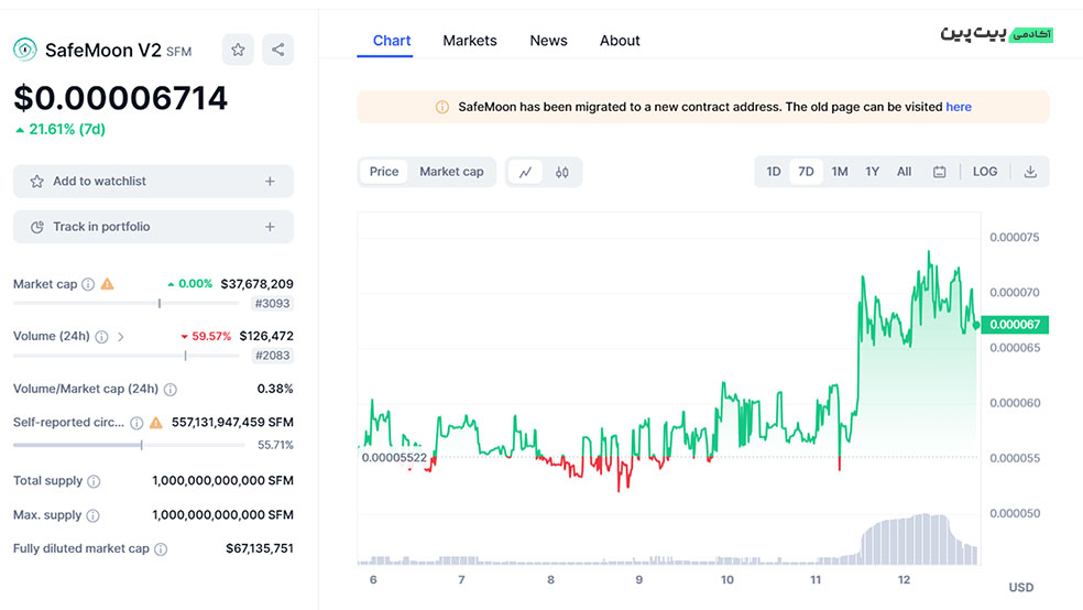 تحلیل تکنیکال ارز دیجیتال سیف مون (SFM) – ۲۱ آذر (۱۲ دسامبر)