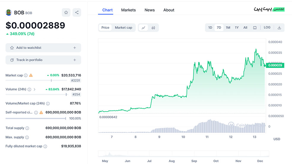 تحلیل تکنیکال ارز دیجیتال باب (BOB) – 22 آذر (13 دسامبر)