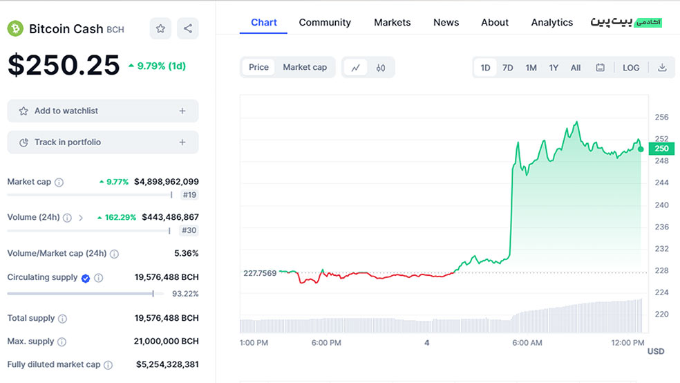 تحلیل تکنیکال ارز دیجیتال بیت کوین کش (BCH) – ۱۳ آذر (۴ دسامبر)