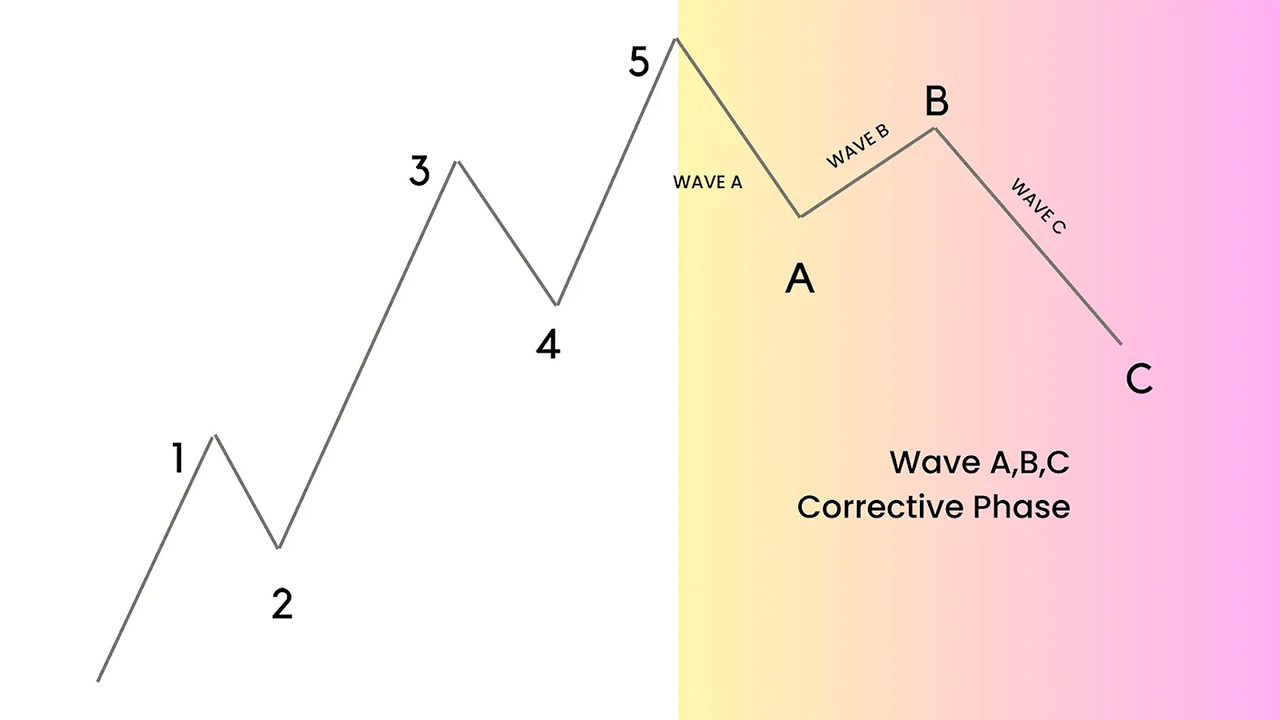 نظریه موج الیوت چیست؟