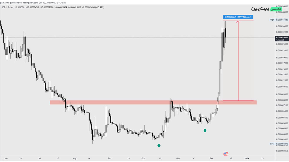 تحلیل تکنیکال ارز دیجیتال باب (BOB) – 22 آذر (13 دسامبر)
