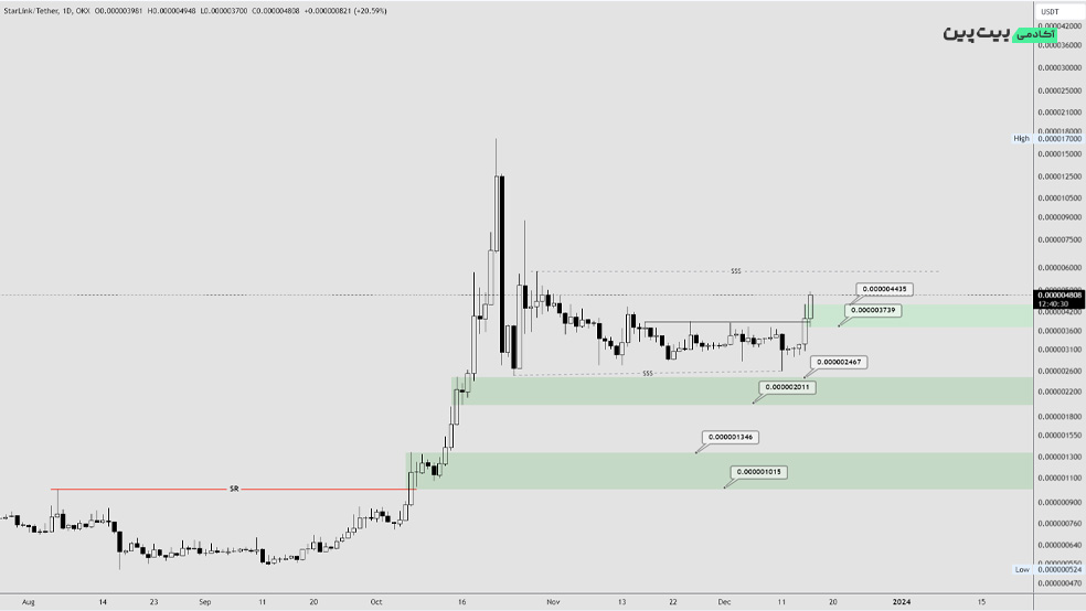 تحلیل تکنیکال ارز دیجیتال استارلینک (STARL) – 25 آذر (16 دسامبر)