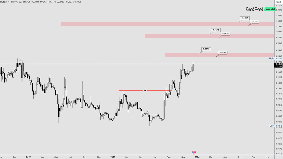 تحلیل تکنیکال ارز دیجیتال بلوزل (BLZ) – 27 آذر (18 دسامبر)