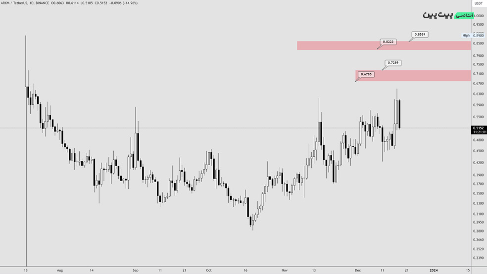 تحلیل تکنیکال ارز دیجیتال آرکهام (ARKM) – 27 آذر (18 دسامبر)