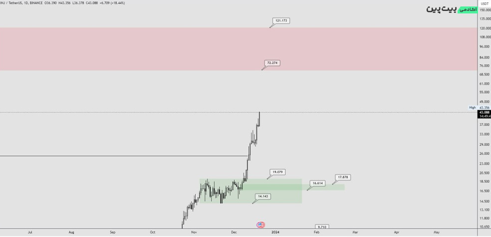 تحلیل تکنیکال ارز دیجیتال اینجکتیو (INJ)