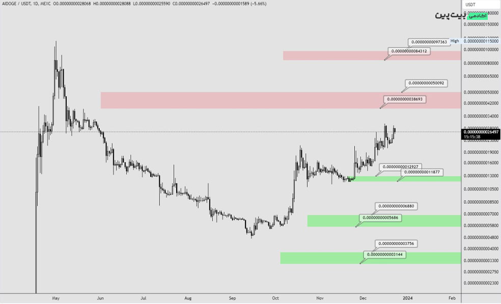 تحلیل تکنیکال ارز دیجیتال ای آی دوج (AIDOGE)