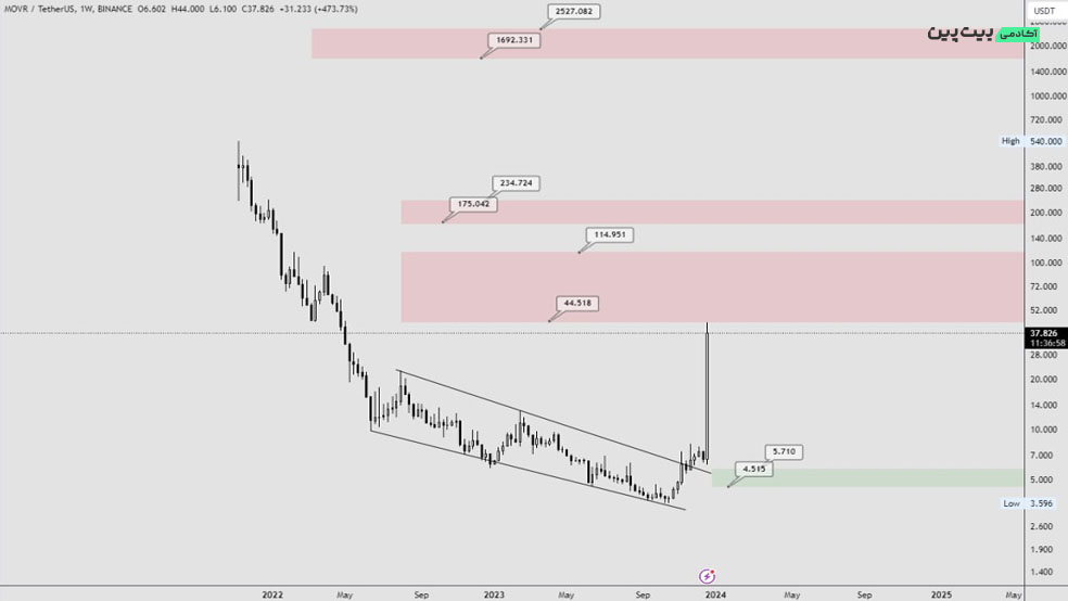 تحلیل تکنیکال ارز دیجیتال مون ریور (MOVR)
