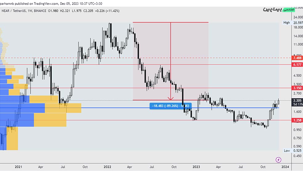 تحلیل تکنیکال ارز دیجیتال نیر پروتکل (NEAR) – ۱۴ آذر (۵ دسامبر)
