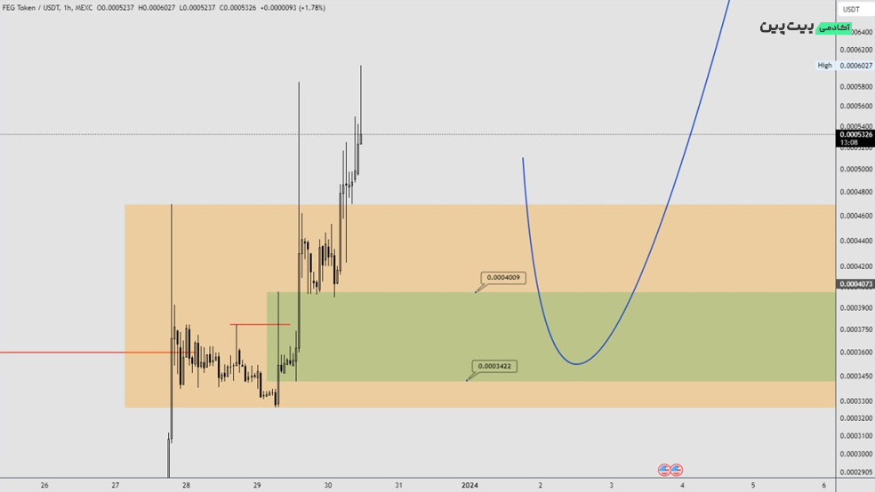 تحلیل تکنیکال ارز دیجیتال فگ (FEG)