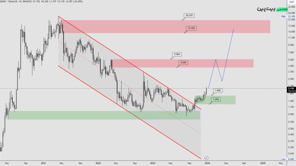 تحلیل تکنیکال ارز دیجیتال بند پروتکل (BAND)