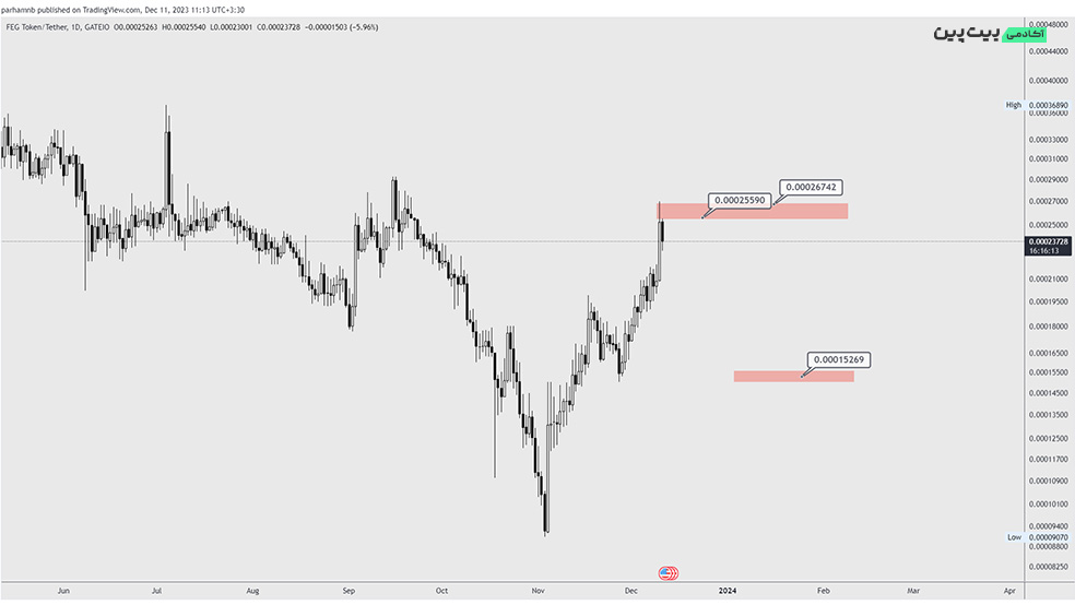 تحلیل تکنیکال ارز دیجیتال فگ (FEG) – ۲۰ آذر (۱۱ دسامبر)