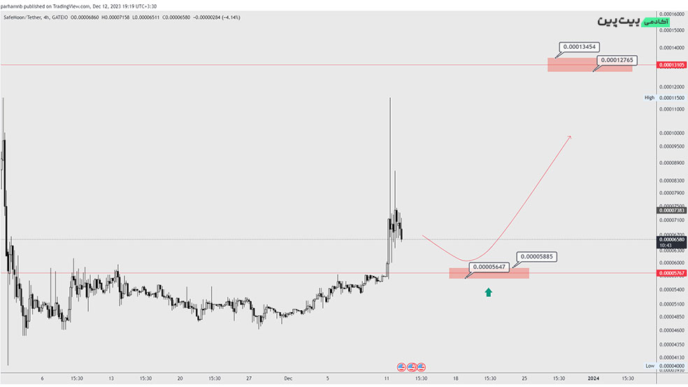 تحلیل تکنیکال ارز دیجیتال سیف مون (SFM) – ۲۱ آذر (۱۲ دسامبر)