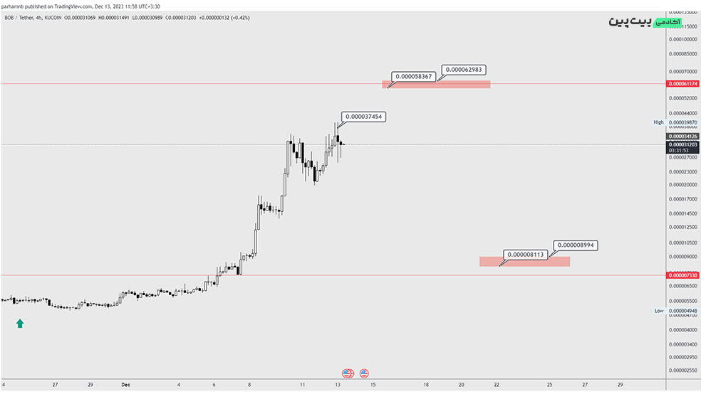 تحلیل تکنیکال ارز دیجیتال باب (BOB) – 22 آذر (13 دسامبر)