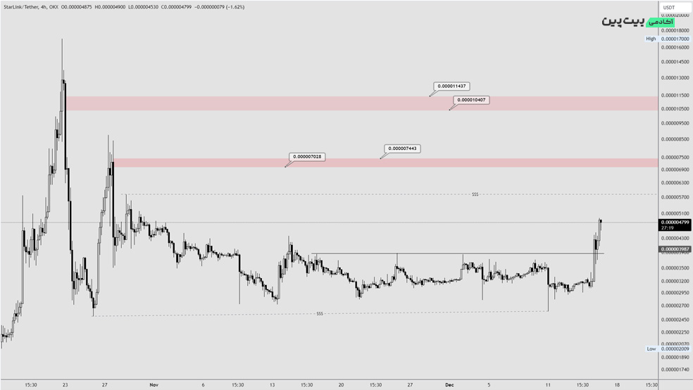 تحلیل تکنیکال ارز دیجیتال استارلینک (STARL) – 25 آذر (16 دسامبر)