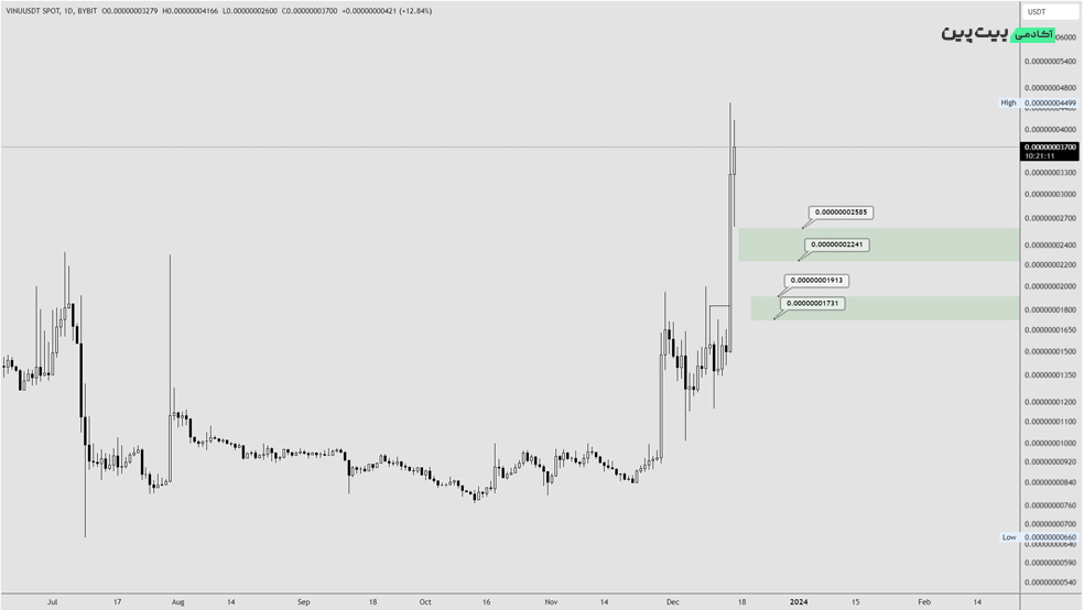 تحلیل تکنیکال ارز دیجیتال ویتا اینو (VINU) – 25 آذر (16 دسامبر)