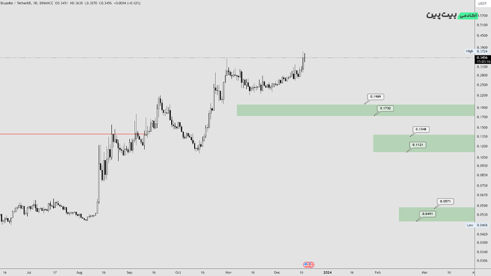 تحلیل تکنیکال ارز دیجیتال بلوزل (BLZ) – 27 آذر (18 دسامبر)