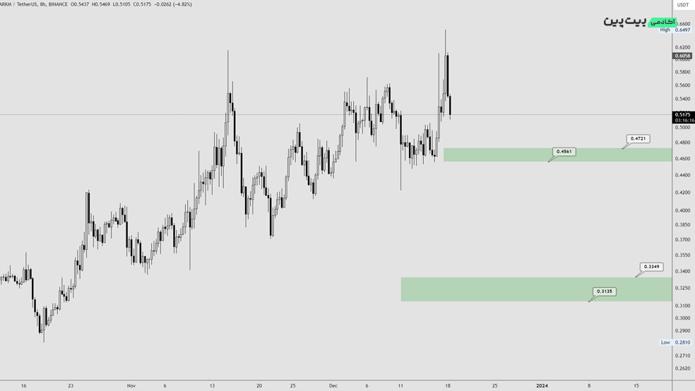 تحلیل تکنیکال ارز دیجیتال آرکهام (ARKM) – 27 آذر (18 دسامبر)