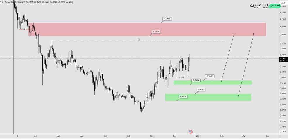 تحلیل تکنیکال ارز دیجیتال سویی (SUI) – 29 آذر (20 دسامبر)