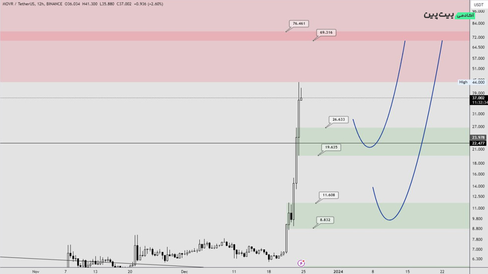 تحلیل تکنیکال ارز دیجیتال مون ریور (MOVR)