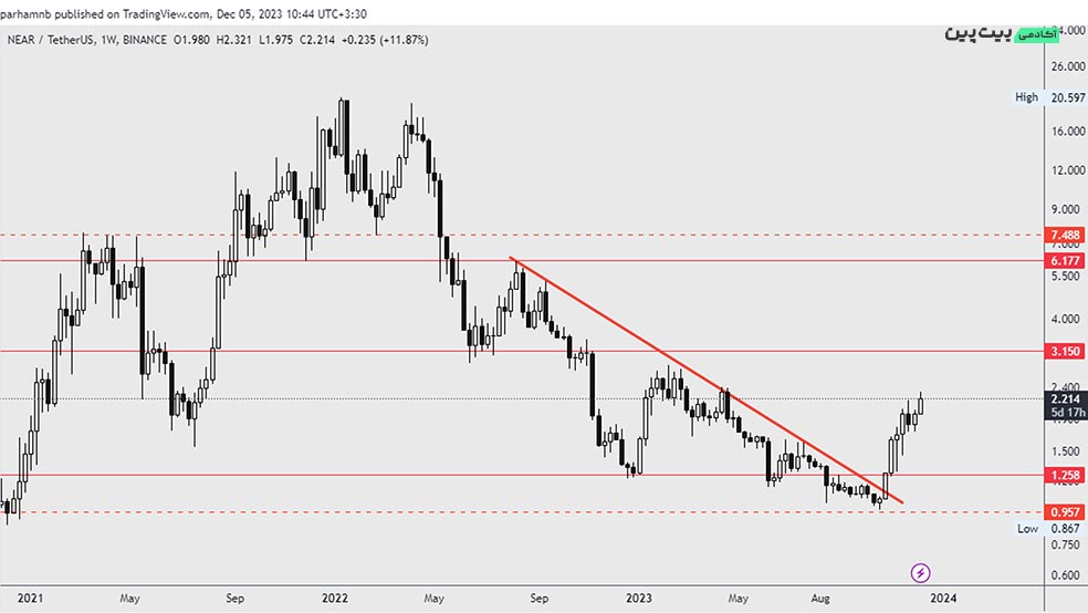 تحلیل تکنیکال ارز دیجیتال نیر پروتکل (NEAR) – ۱۴ آذر (۵ دسامبر)
