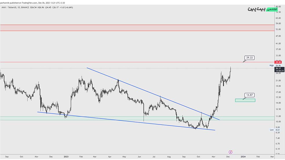 تحلیل تکنیکال ارز دیجیتال آوالانچ (AVAX) – ۱۵ آذر (۶ دسامبر)