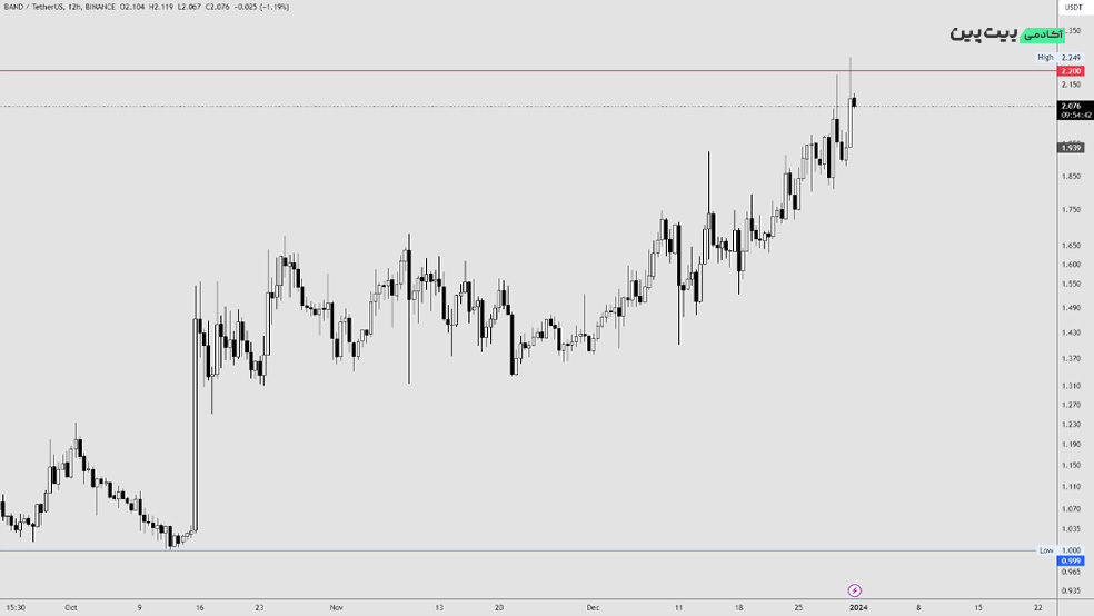 تحلیل تکنیکال ارز دیجیتال بند پروتکل (BAND)