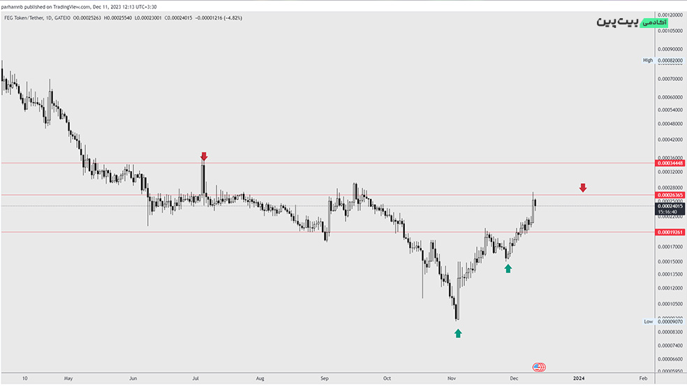 تحلیل تکنیکال ارز دیجیتال فگ (FEG) – ۲۰ آذر (۱۱ دسامبر)