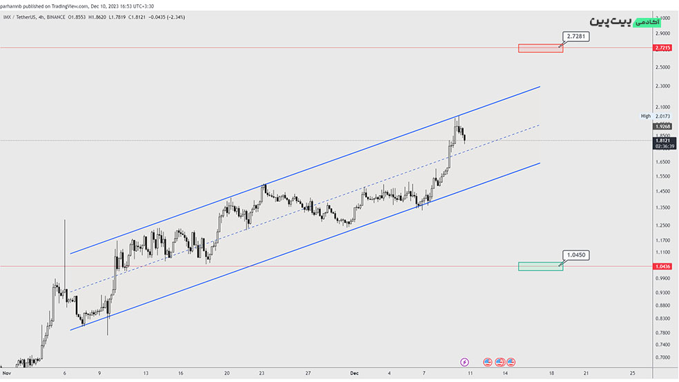 تحلیل تکنیکال ارز دیجیتال ایموتبل ایکس (IMX) – 19 آذر (10 دسامبر)