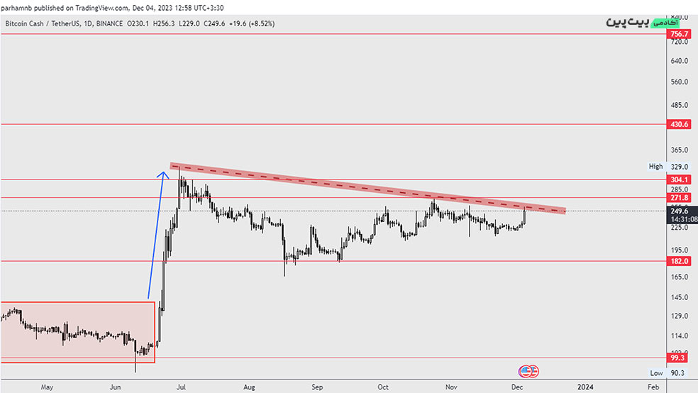 تحلیل تکنیکال ارز دیجیتال بیت کوین کش (BCH) – ۱۳ آذر (۴ دسامبر)