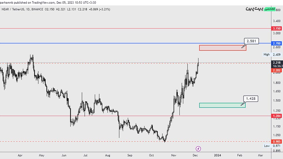 تحلیل تکنیکال ارز دیجیتال نیر پروتکل (NEAR) – ۱۴ آذر (۵ دسامبر)