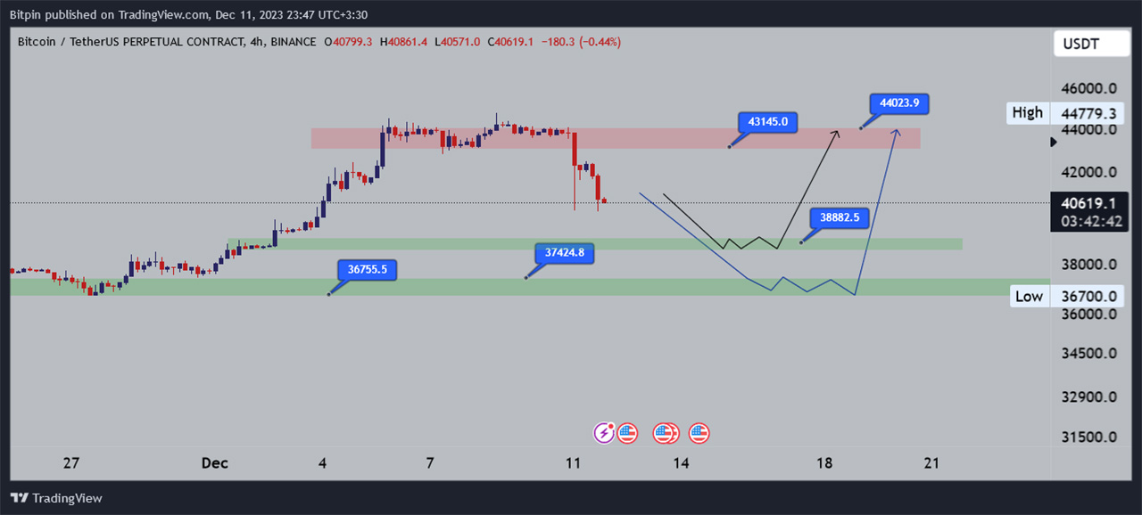 تحلیل بیت کوین (BTC)